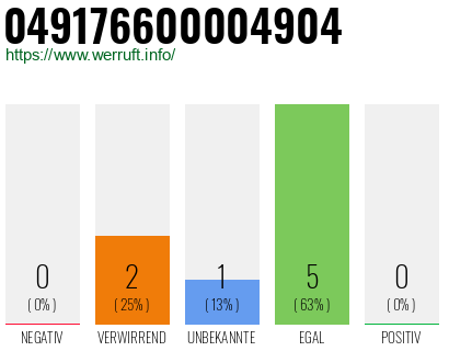Rufnummer 049176600004904 Telefonnummer 049176600004904