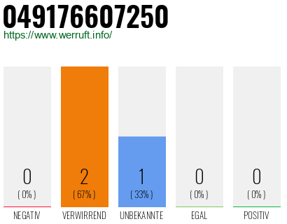 Rufnummer 049176607250 Telefonnummer 049176607250