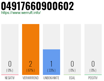 Rufnummer 04917660900602 Telefonnummer 04917660900602