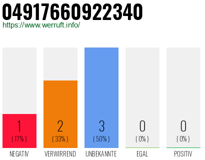 Rufnummer 04917660922340 Telefonnummer 04917660922340