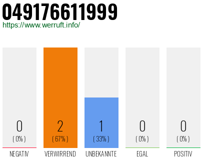 Rufnummer 049176611999 Telefonnummer 049176611999