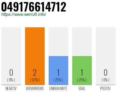 Rufnummer 049176614712 Telefonnummer 049176614712