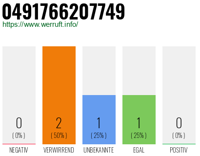 Rufnummer 0491766207749 Telefonnummer 0491766207749