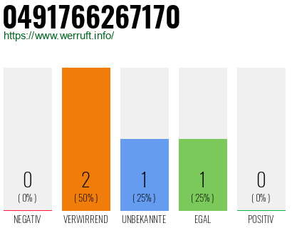 Rufnummer 0491766267170 Telefonnummer 0491766267170