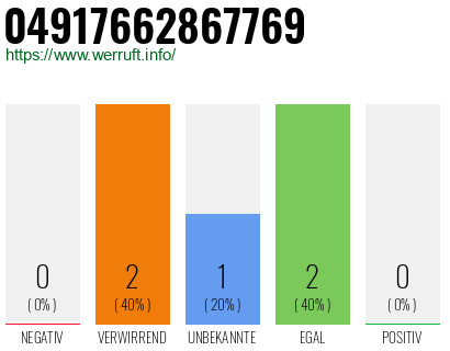 Rufnummer 04917662867769 Telefonnummer 04917662867769