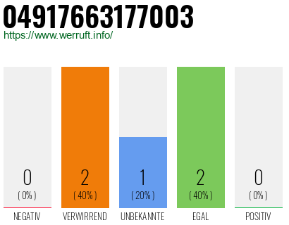 Rufnummer 04917663177003 Telefonnummer 04917663177003