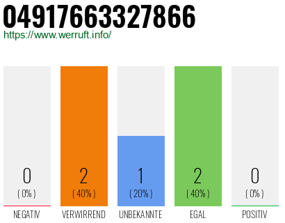 Rufnummer 04917663327866 Telefonnummer 04917663327866