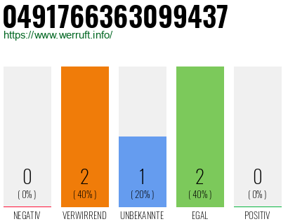 Rufnummer 0491766363099437 Telefonnummer 0491766363099437