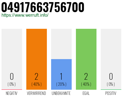 Rufnummer 04917663756700 Telefonnummer 04917663756700