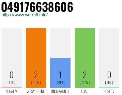 Rufnummer 049176638606 Telefonnummer 049176638606