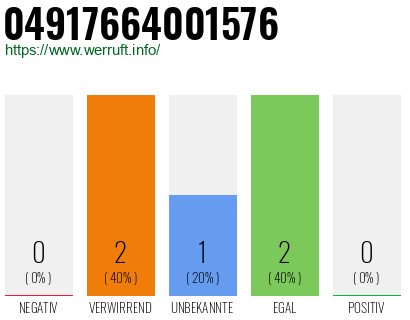 Rufnummer 04917664001576 Telefonnummer 04917664001576