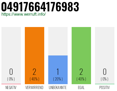 Rufnummer 04917664176983 Telefonnummer 04917664176983