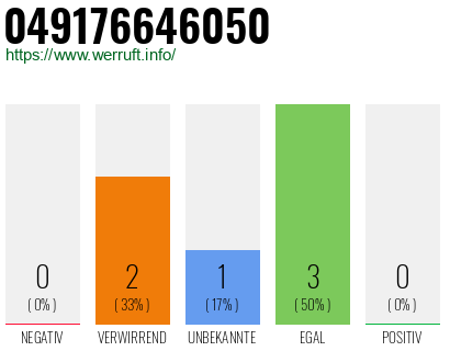 Rufnummer 049176646050 Telefonnummer 049176646050