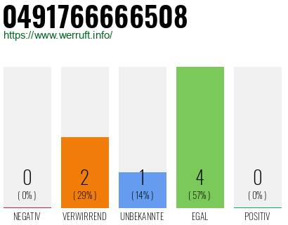 Rufnummer 0491766666508 Telefonnummer 0491766666508