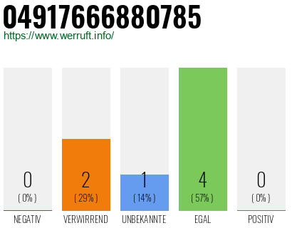 Rufnummer 04917666880785 Telefonnummer 04917666880785