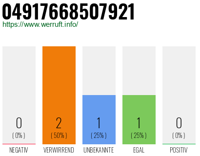 Rufnummer 04917668507921 Telefonnummer 04917668507921