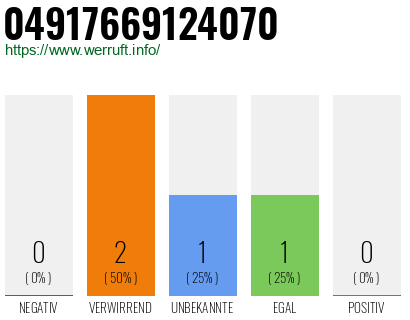 Rufnummer 04917669124070 Telefonnummer 04917669124070