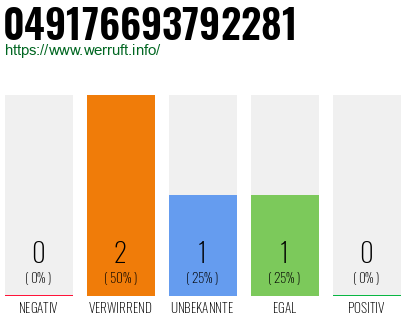 Rufnummer 049176693792281 Telefonnummer 049176693792281