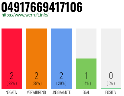 Rufnummer 04917669417106 Telefonnummer 04917669417106