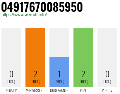 Rufnummer 04917670085950 Telefonnummer 04917670085950