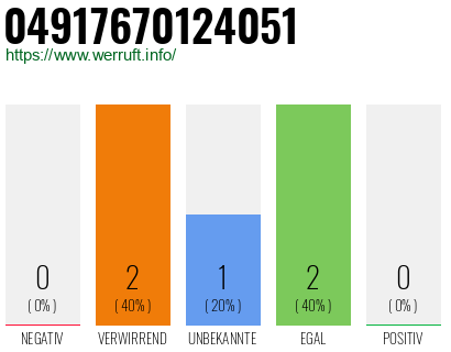 Rufnummer 04917670124051 Telefonnummer 04917670124051