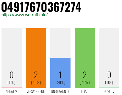 Rufnummer 04917670367274 Telefonnummer 04917670367274