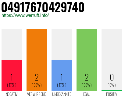 Rufnummer 04917670429740 Telefonnummer 04917670429740