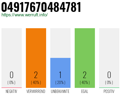 Rufnummer 04917670484781 Telefonnummer 04917670484781