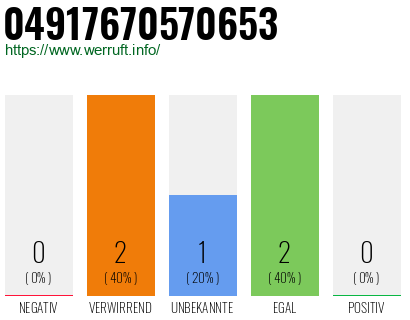 Rufnummer 04917670570653 Telefonnummer 04917670570653