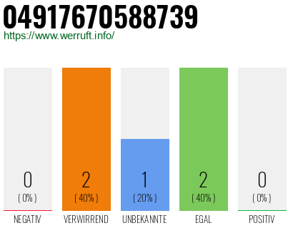 Rufnummer 04917670588739 Telefonnummer 04917670588739
