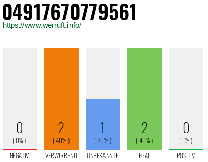 Rufnummer 04917670779561 Telefonnummer 04917670779561