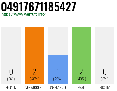 Rufnummer 04917671185427 Telefonnummer 04917671185427