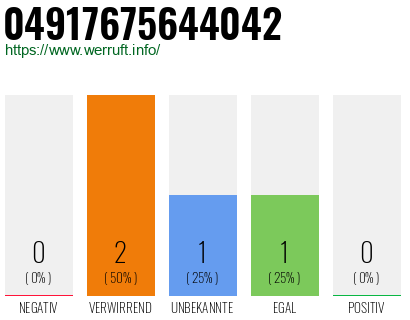 Rufnummer 04917675644042 Telefonnummer 04917675644042
