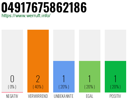 Rufnummer 04917675862186 Telefonnummer 04917675862186