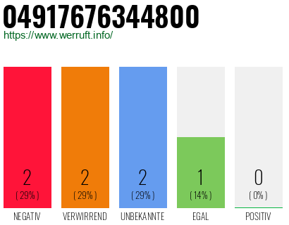 Rufnummer 04917676344800 Telefonnummer 04917676344800