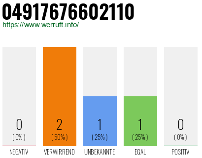 Rufnummer 04917676602110 Telefonnummer 04917676602110
