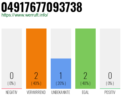 Rufnummer 04917677093738 Telefonnummer 04917677093738