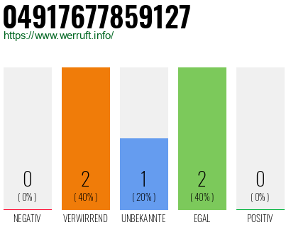 Rufnummer 04917677859127 Telefonnummer 04917677859127