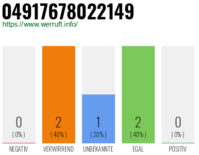 Rufnummer 04917678022149 Telefonnummer 04917678022149