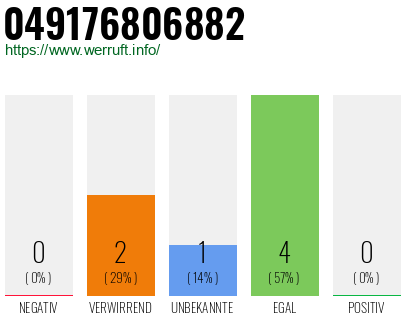 Rufnummer 049176806882 Telefonnummer 049176806882