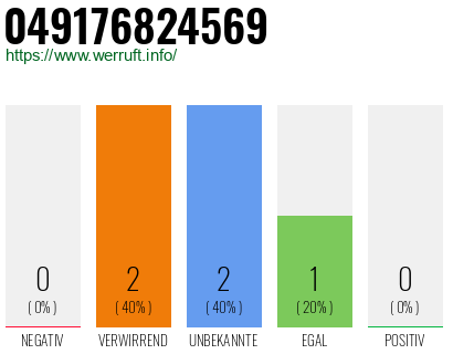Rufnummer 049176824569 Telefonnummer 049176824569