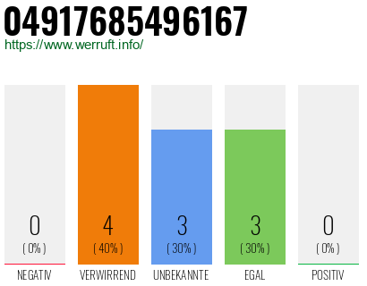 Rufnummer 04917685496167 Telefonnummer 04917685496167
