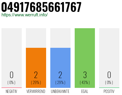 Rufnummer 04917685661767 Telefonnummer 04917685661767