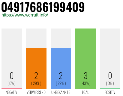 Rufnummer 04917686199409 Telefonnummer 04917686199409