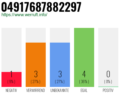 Rufnummer 04917687882297 Telefonnummer 04917687882297