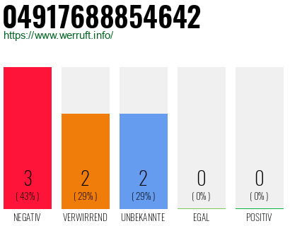 Rufnummer 04917688854642 Telefonnummer 04917688854642