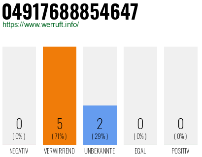 Rufnummer 04917688854647 Telefonnummer 04917688854647