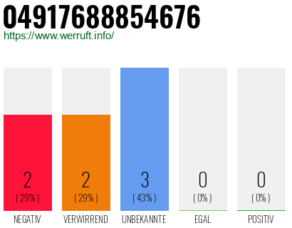 Rufnummer 04917688854676 Telefonnummer 04917688854676