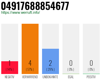 Rufnummer 04917688854677 Telefonnummer 04917688854677
