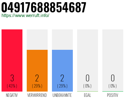 Rufnummer 04917688854687 Telefonnummer 04917688854687